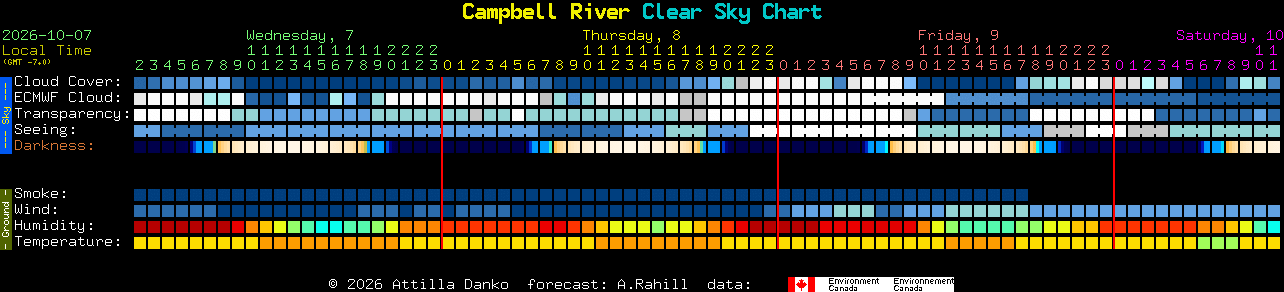 Current forecast for Campbell River Clear Sky Chart