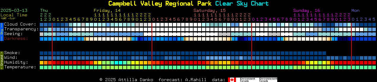 Current forecast for Campbell Valley Regional Park Clear Sky Chart