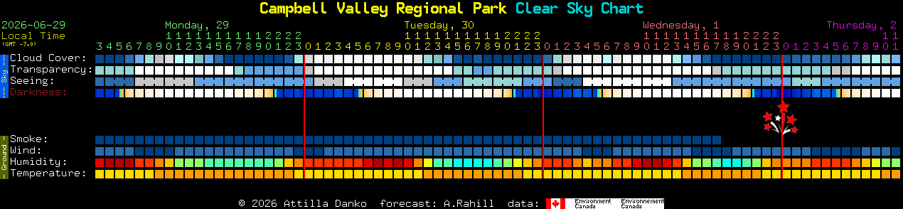 Current forecast for Campbell Valley Regional Park Clear Sky Chart