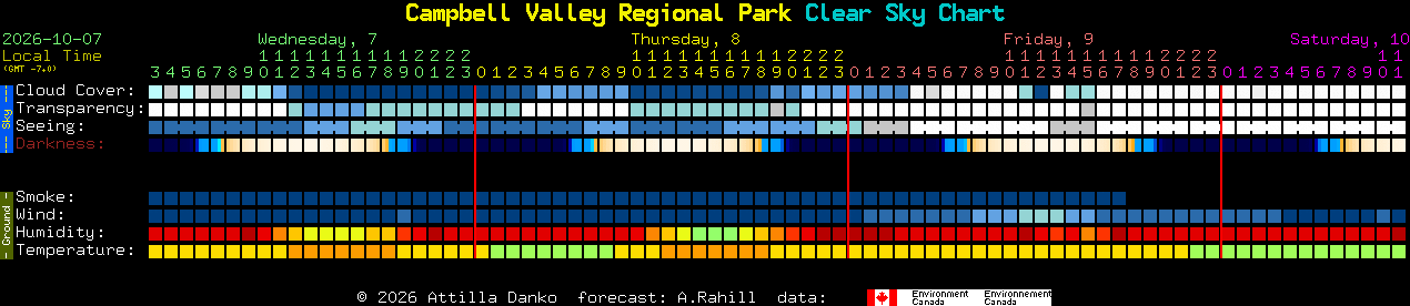 Current forecast for Campbell Valley Regional Park Clear Sky Chart