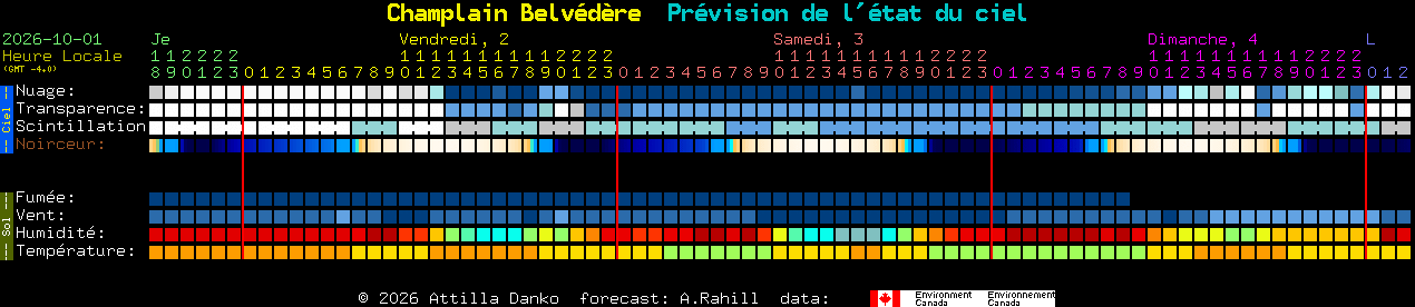 Current forecast for Champlain Belv�d�re Clear Sky Chart