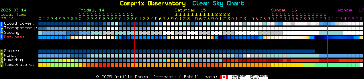 Current forecast for Comprix Observatory Clear Sky Chart