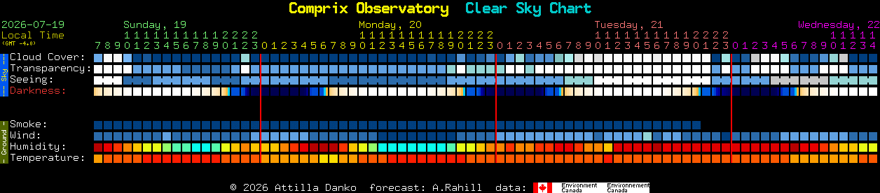 Current forecast for Comprix Observatory Clear Sky Chart