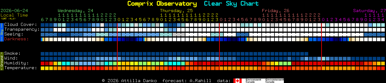 Current forecast for Comprix Observatory Clear Sky Chart