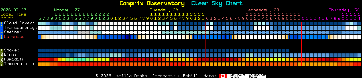 Current forecast for Comprix Observatory Clear Sky Chart