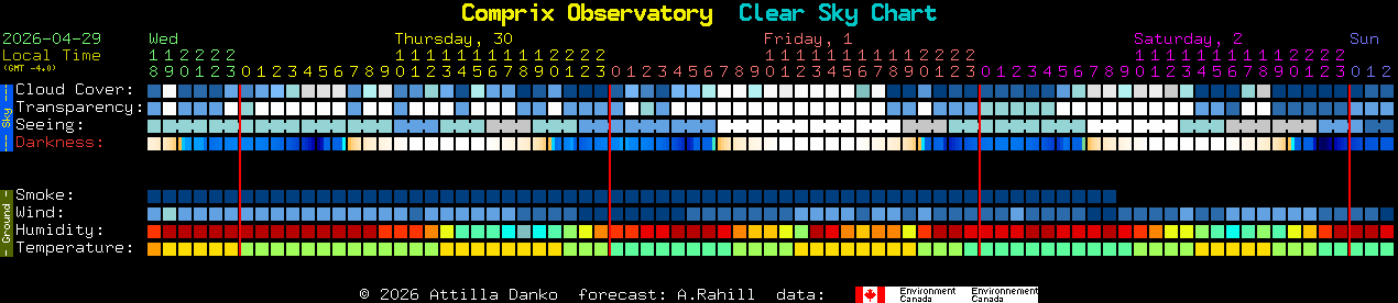 Current forecast for Comprix Observatory Clear Sky Chart