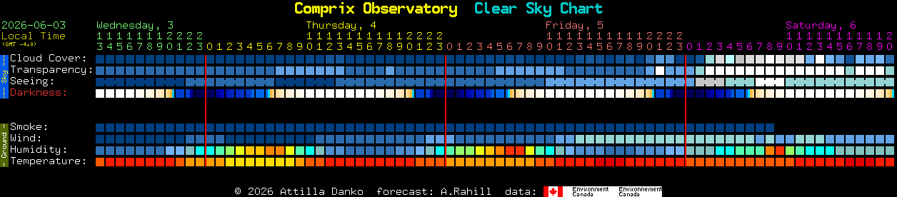 Current forecast for Comprix Observatory Clear Sky Chart