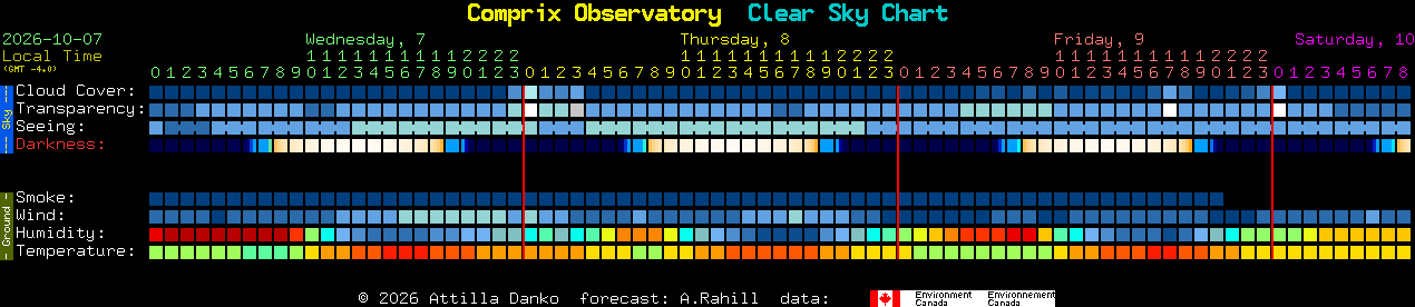 Current forecast for Comprix Observatory Clear Sky Chart