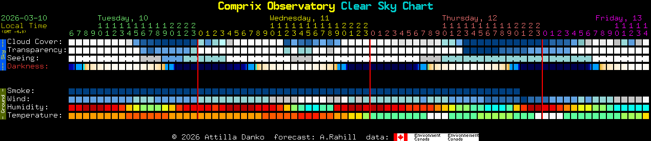 Current forecast for Comprix Observatory Clear Sky Chart