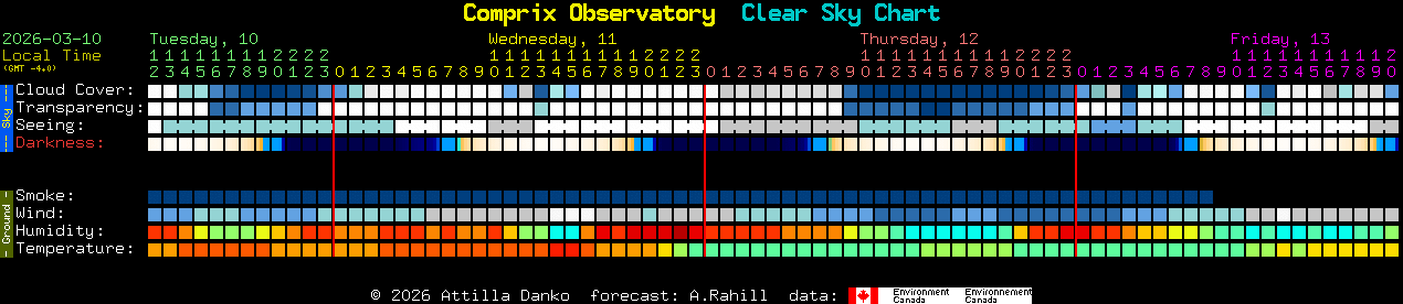 Current forecast for Comprix Observatory Clear Sky Chart