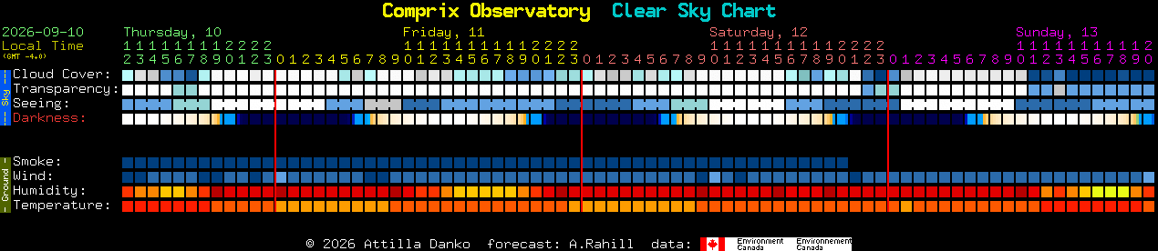 Current forecast for Comprix Observatory Clear Sky Chart