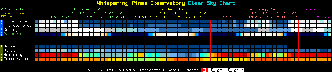 Current forecast for Whispering Pines Observatory Clear Sky Chart