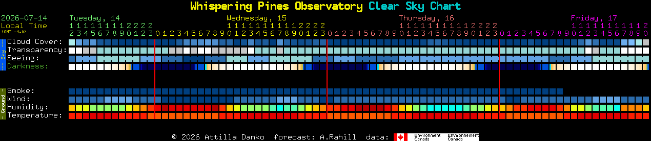 Current forecast for Whispering Pines Observatory Clear Sky Chart