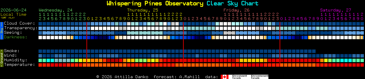 Current forecast for Whispering Pines Observatory Clear Sky Chart