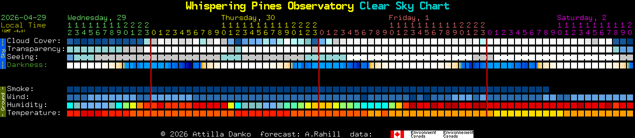 Current forecast for Whispering Pines Observatory Clear Sky Chart