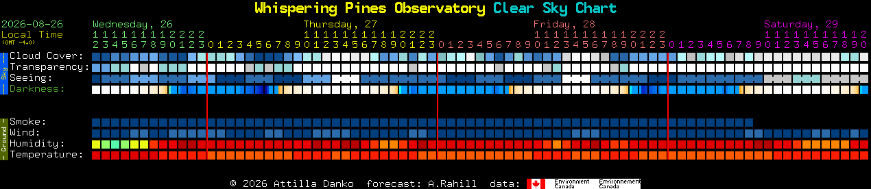 Current forecast for Whispering Pines Observatory Clear Sky Chart