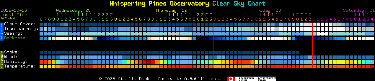 Current forecast for Whispering Pines Observatory Clear Sky Chart