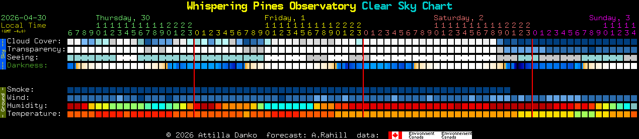 Current forecast for Whispering Pines Observatory Clear Sky Chart