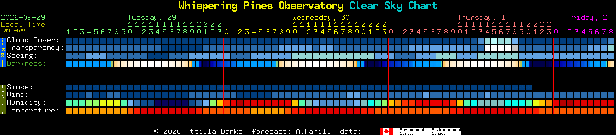Current forecast for Whispering Pines Observatory Clear Sky Chart