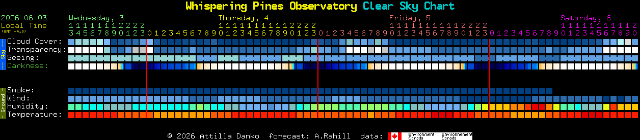 Current forecast for Whispering Pines Observatory Clear Sky Chart