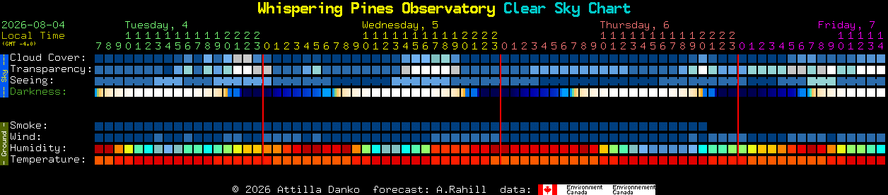 Current forecast for Whispering Pines Observatory Clear Sky Chart