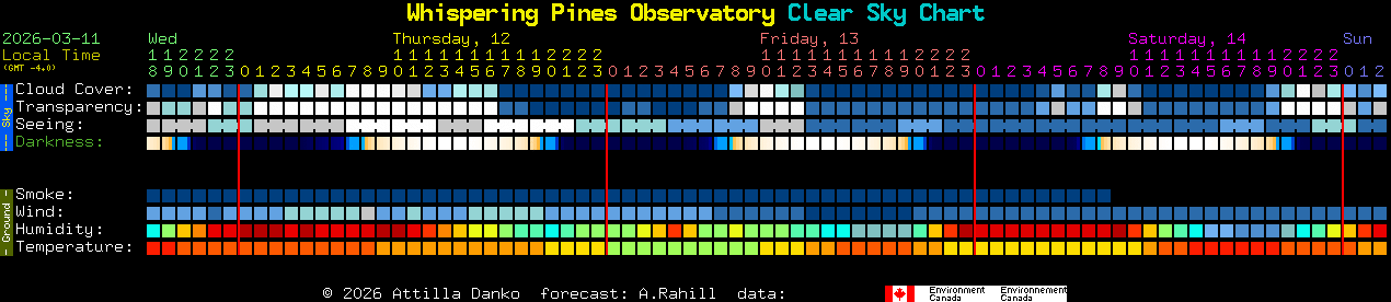 Current forecast for Whispering Pines Observatory Clear Sky Chart