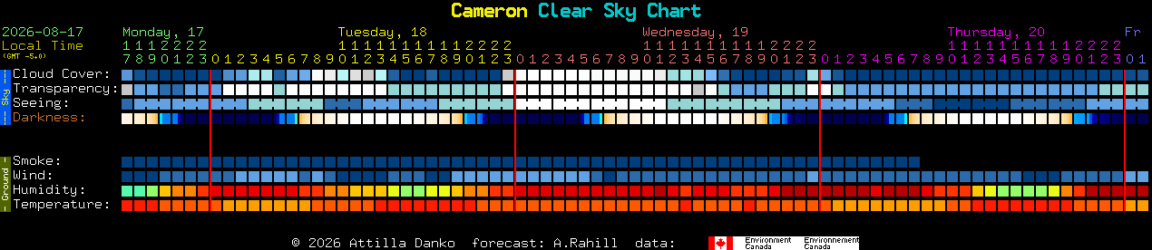 Current forecast for Cameron Clear Sky Chart