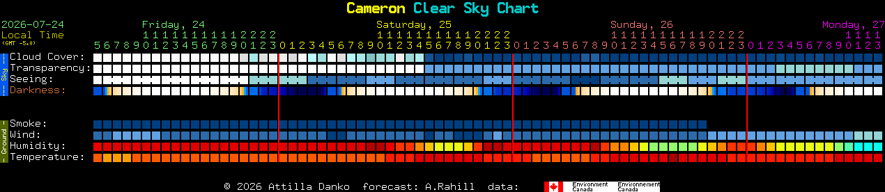 Current forecast for Cameron Clear Sky Chart
