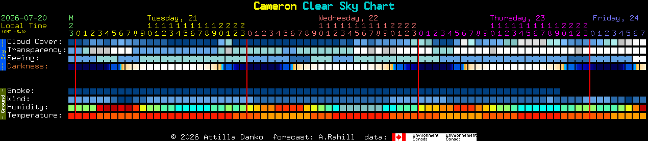 Current forecast for Cameron Clear Sky Chart