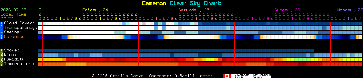 Current forecast for Cameron Clear Sky Chart