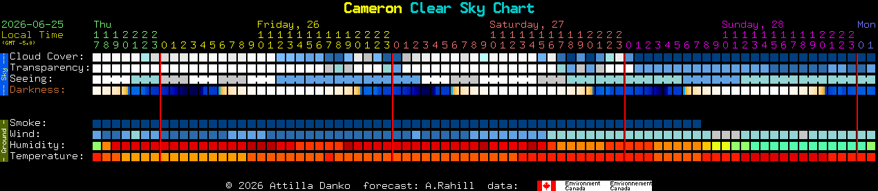 Current forecast for Cameron Clear Sky Chart
