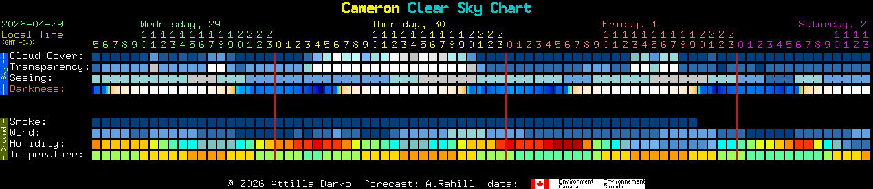 Current forecast for Cameron Clear Sky Chart
