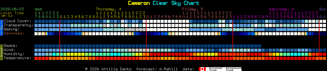 Current forecast for Cameron Clear Sky Chart
