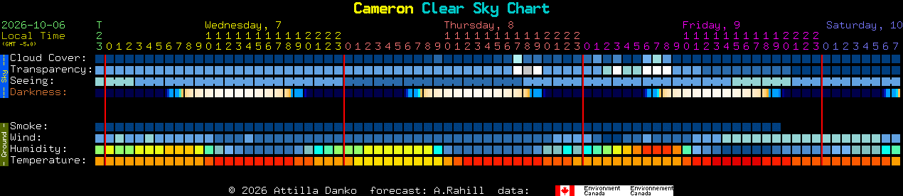 Current forecast for Cameron Clear Sky Chart