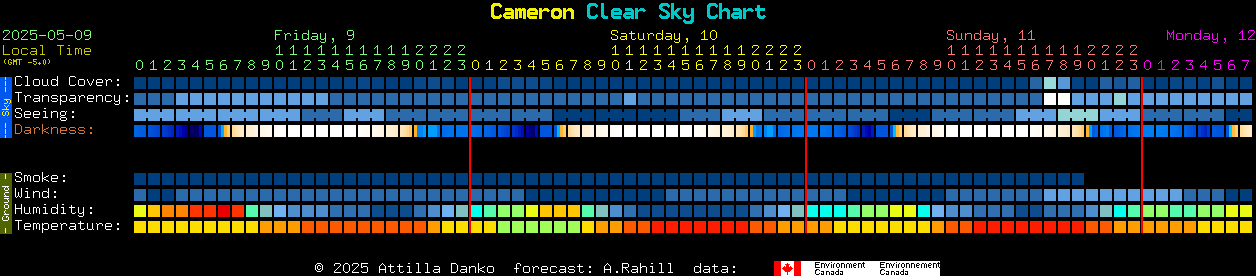 Current forecast for Cameron Clear Sky Chart