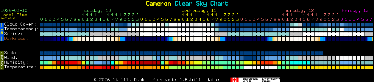 Current forecast for Cameron Clear Sky Chart