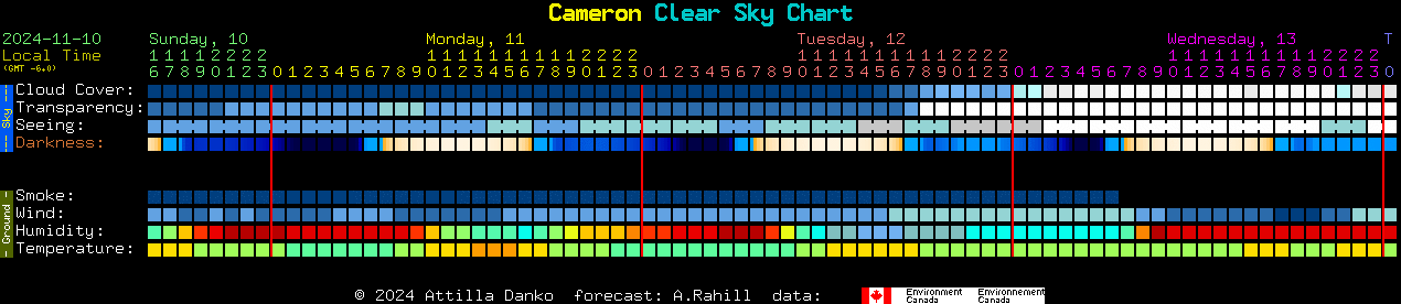 Current forecast for Cameron Clear Sky Chart