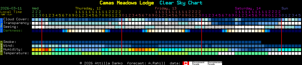 Current forecast for Camas Meadows Lodge Clear Sky Chart
