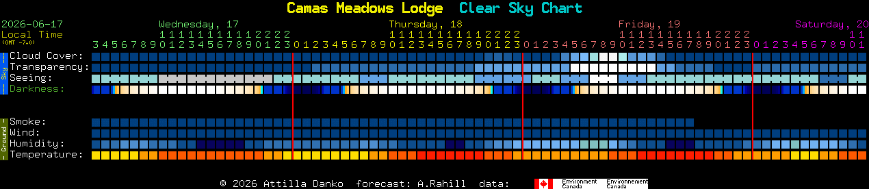 Current forecast for Camas Meadows Lodge Clear Sky Chart