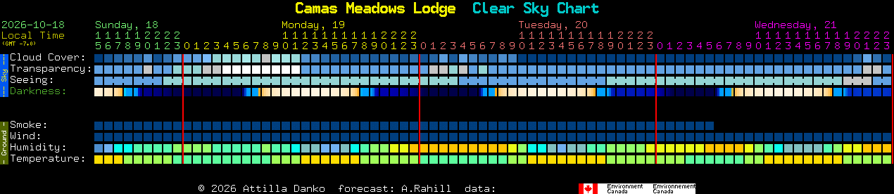 Current forecast for Camas Meadows Lodge Clear Sky Chart