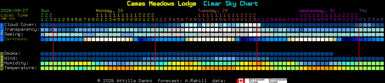 Current forecast for Camas Meadows Lodge Clear Sky Chart