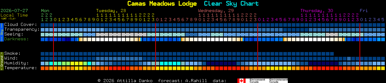 Current forecast for Camas Meadows Lodge Clear Sky Chart