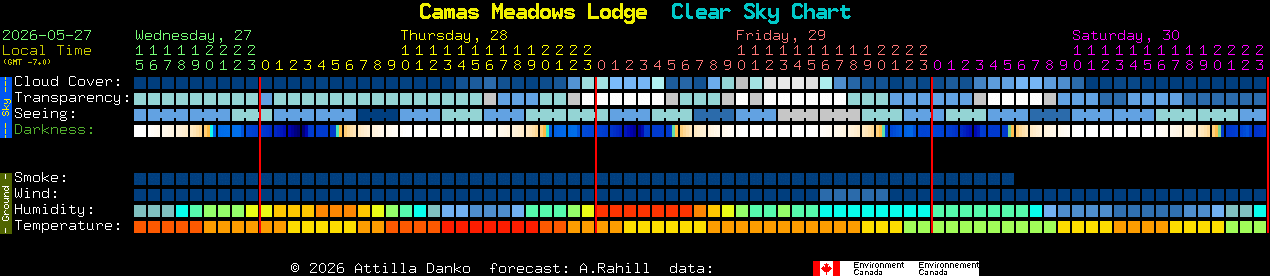 Current forecast for Camas Meadows Lodge Clear Sky Chart