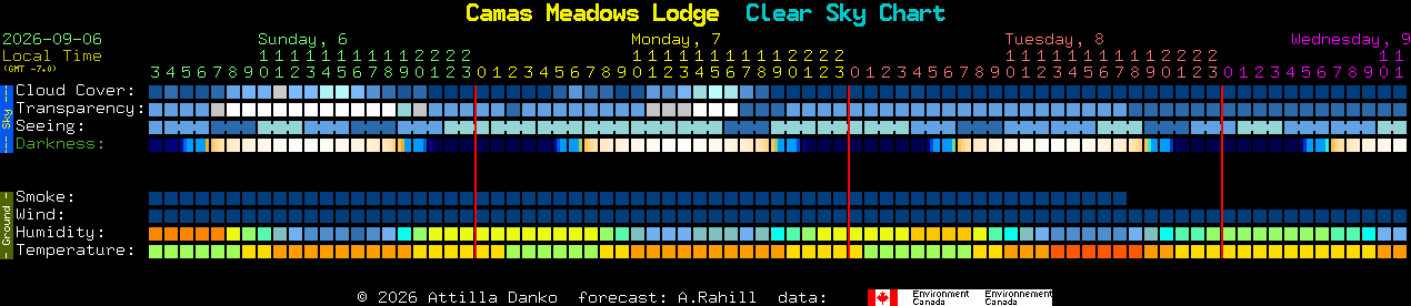 Current forecast for Camas Meadows Lodge Clear Sky Chart