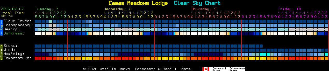 Current forecast for Camas Meadows Lodge Clear Sky Chart