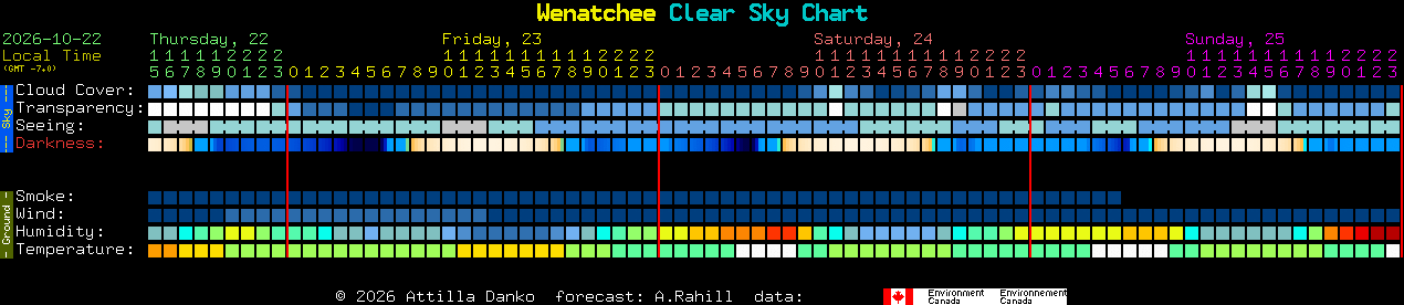 Current forecast for Wenatchee Clear Sky Chart