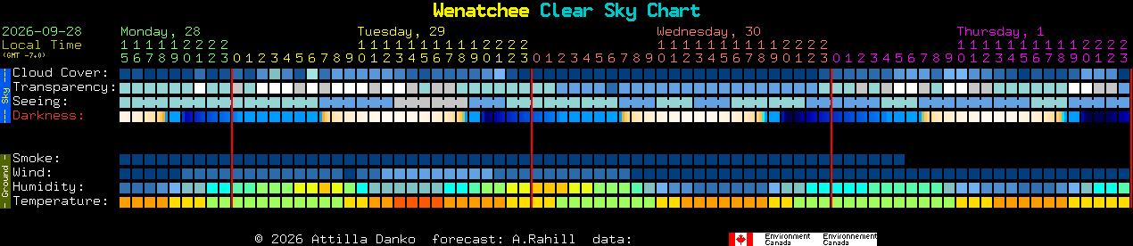 Current forecast for Wenatchee Clear Sky Chart