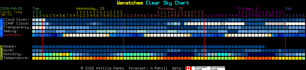 Current forecast for Wenatchee Clear Sky Chart