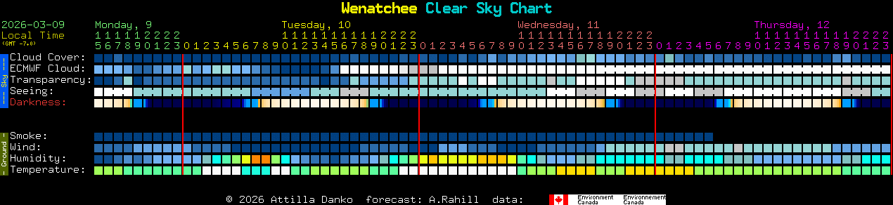 Current forecast for Wenatchee Clear Sky Chart