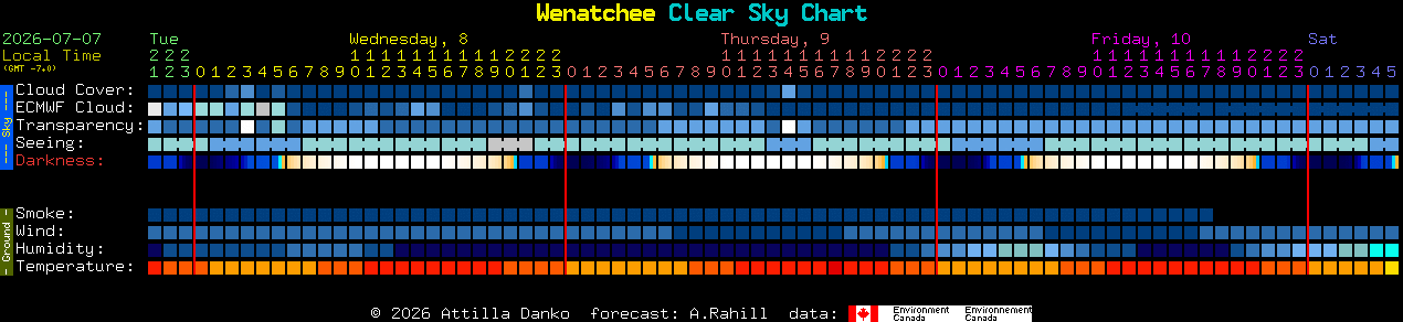 Current forecast for Wenatchee Clear Sky Chart